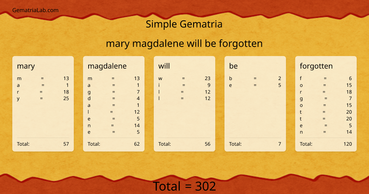 mary magdalene will be forgotten in simple Gematria